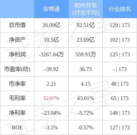 安博通10月25日主力资金净卖出253.70万元